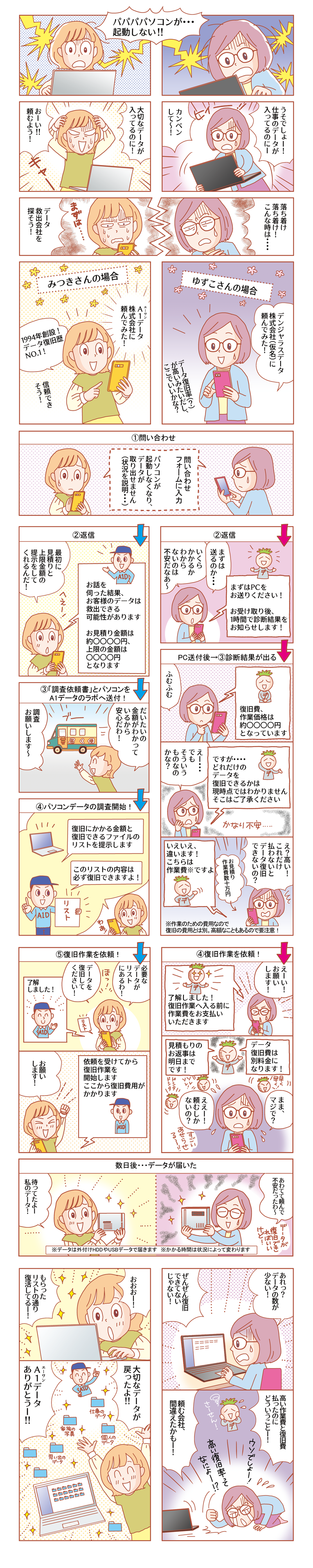 データ復旧悪徳業者と当社の違いをマンガで解説