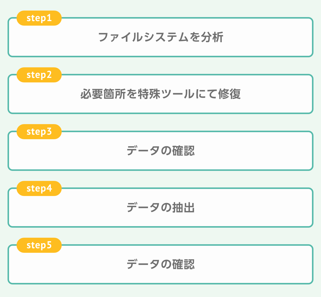 論理障害の場合の復旧方法