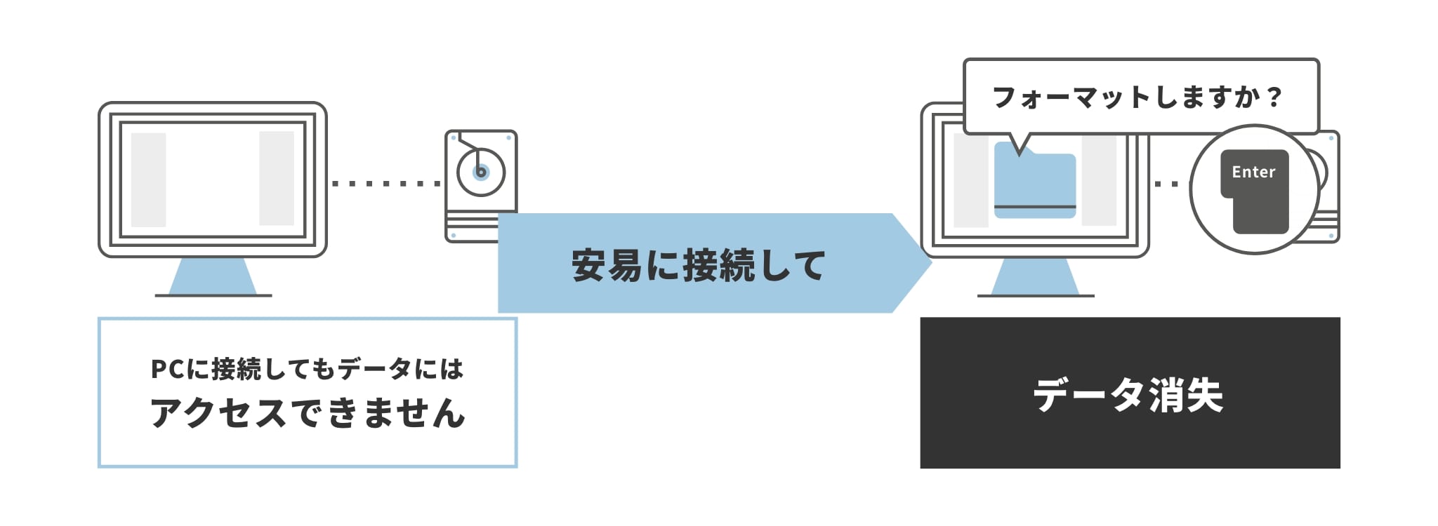 RAIDのディスクをPCに接続してフォーマットしてしまう