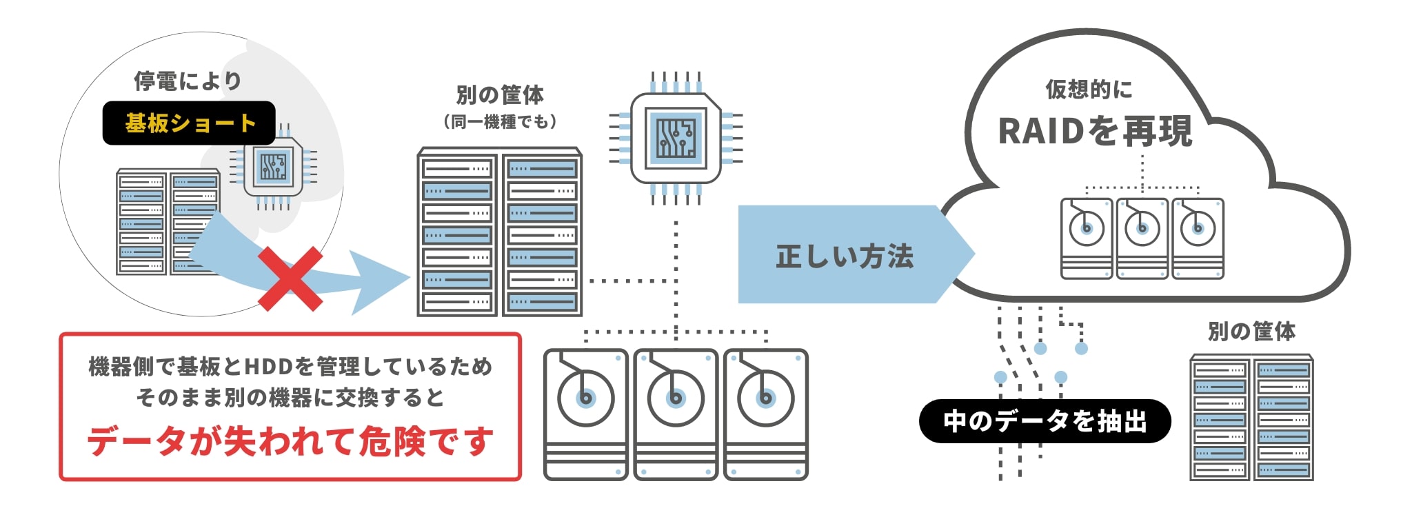 リビルド時に他のHDDも同時に故障してしまう