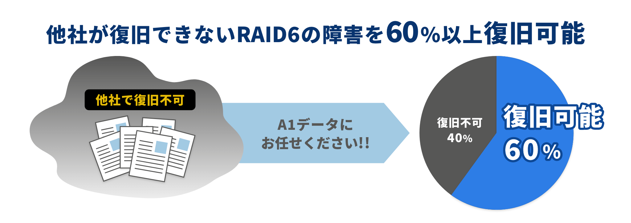 他社では復旧できないRAID6の障害の復旧率60％以上