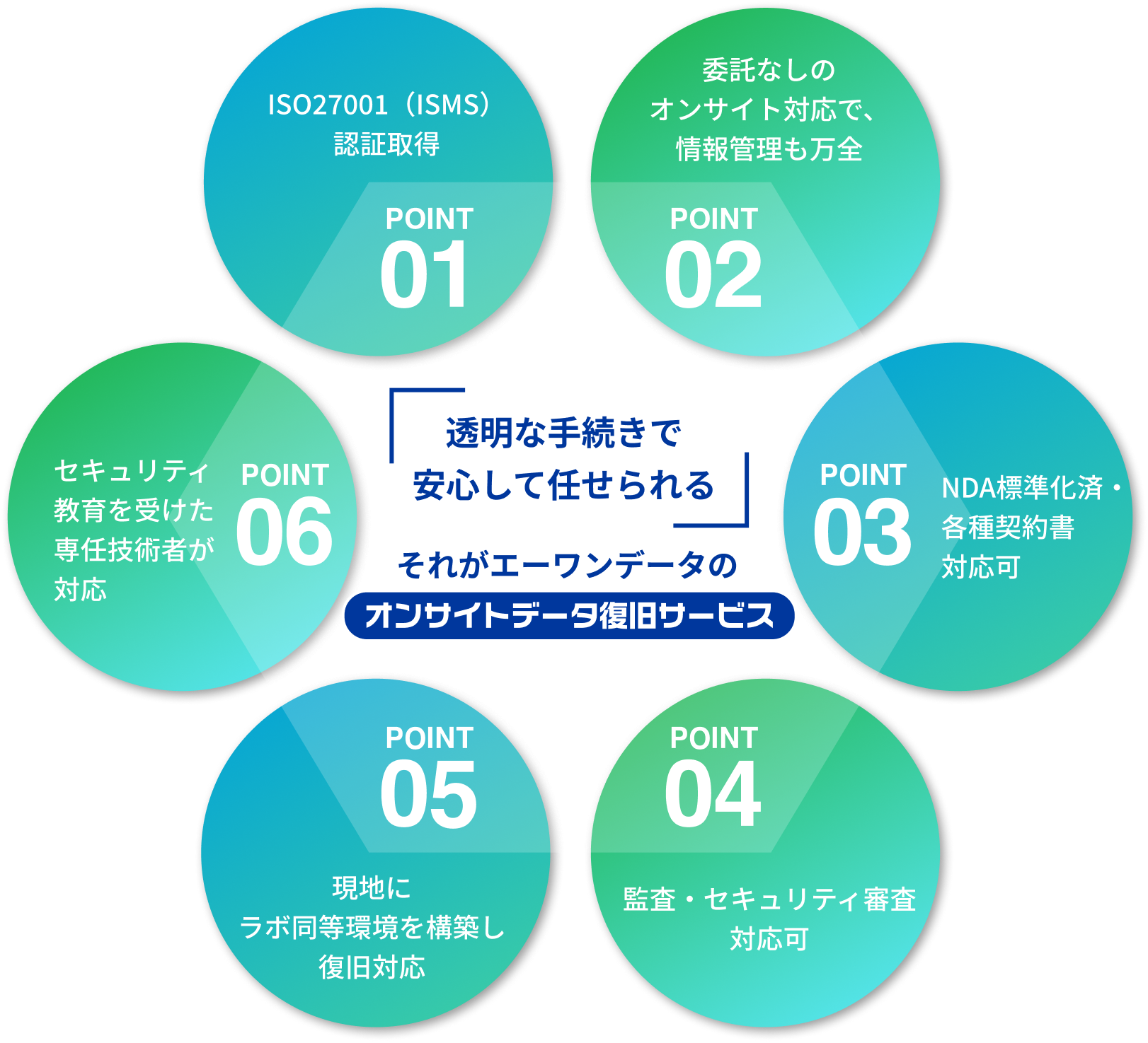 「透明な手続きで安心して任せられる」それがエーワンデータのオンサイトデータ復旧サービス
