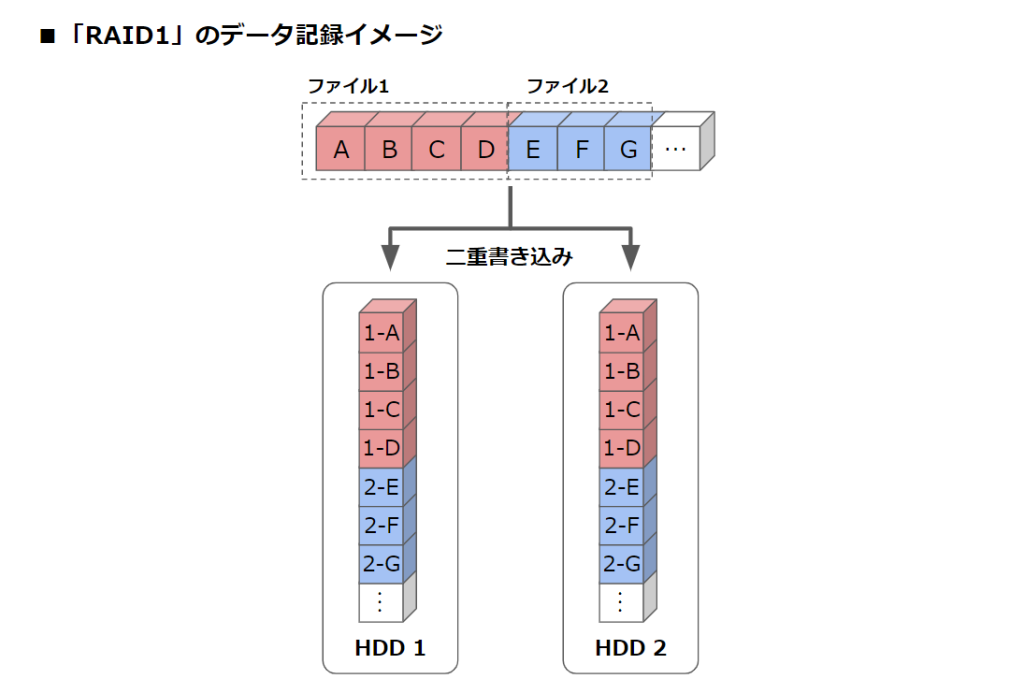 RAID10（RAID 1+0）とは？仕組みの基礎知識