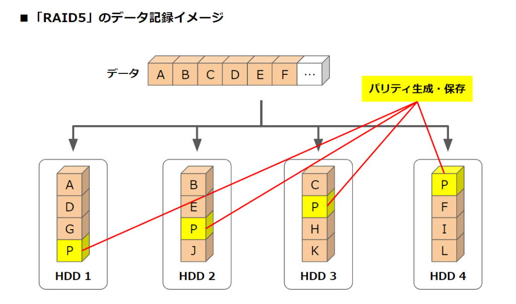 RAID5（分散パリティ）とは？仕組みの基礎知識