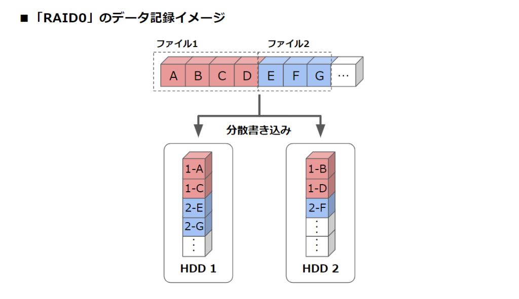 RAID0（ストライピング）とは？仕組みの基礎知識