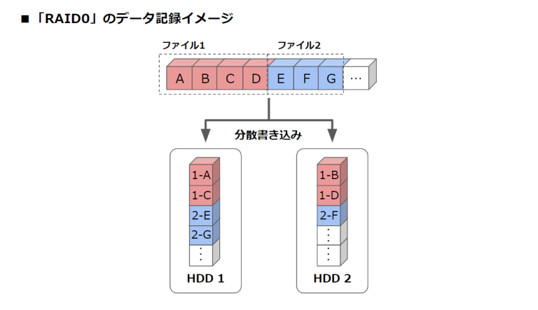 RAID 1 の利点