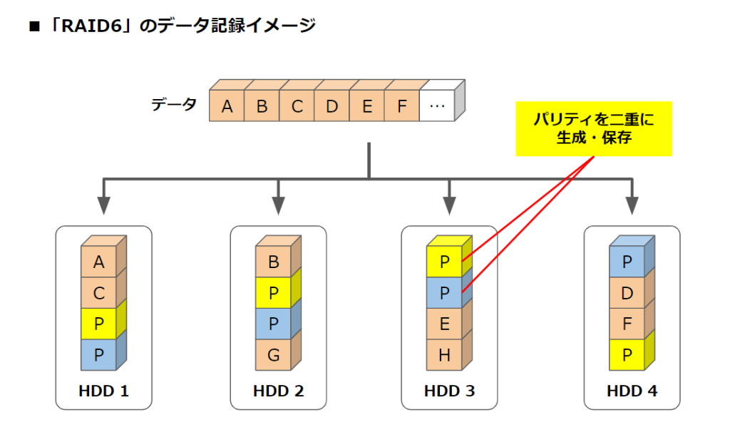 RAID6（複数分散パリティ）とは？仕組みの基礎知識