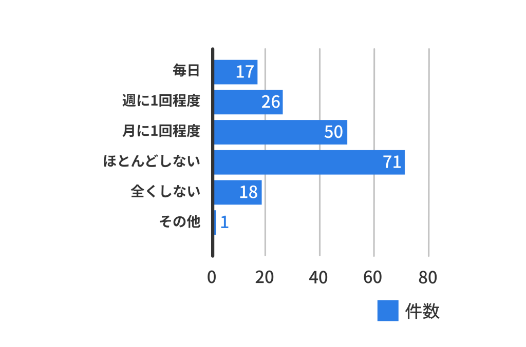 パソコンやHDDなどのデータ損失と復旧の体験談でバックアップ頻度の調査結果