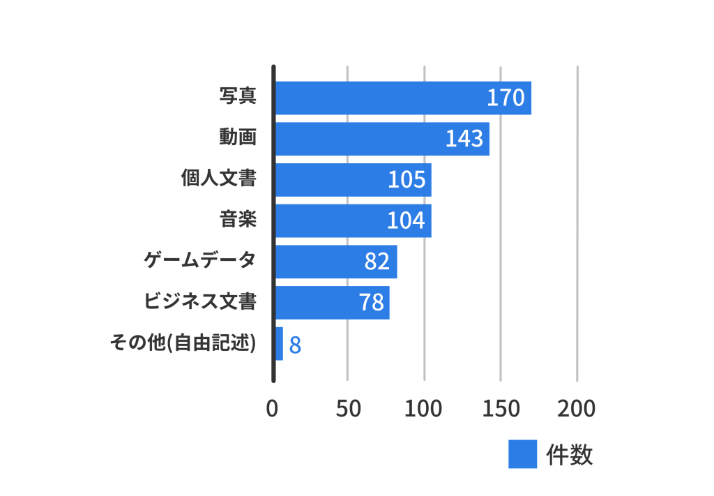 パソコンやHDDなどのデータ損失と復旧の体験談の調査で保存しているデータの調査結果