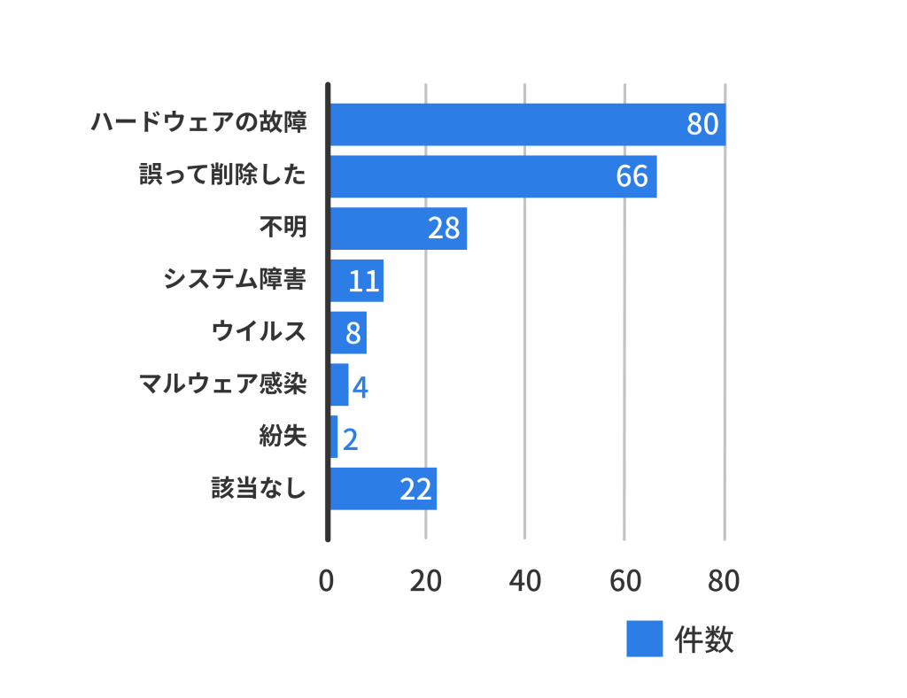 パソコンやHDDなどのデータ損失と復旧の体験談でデータを失った原因の調査結果