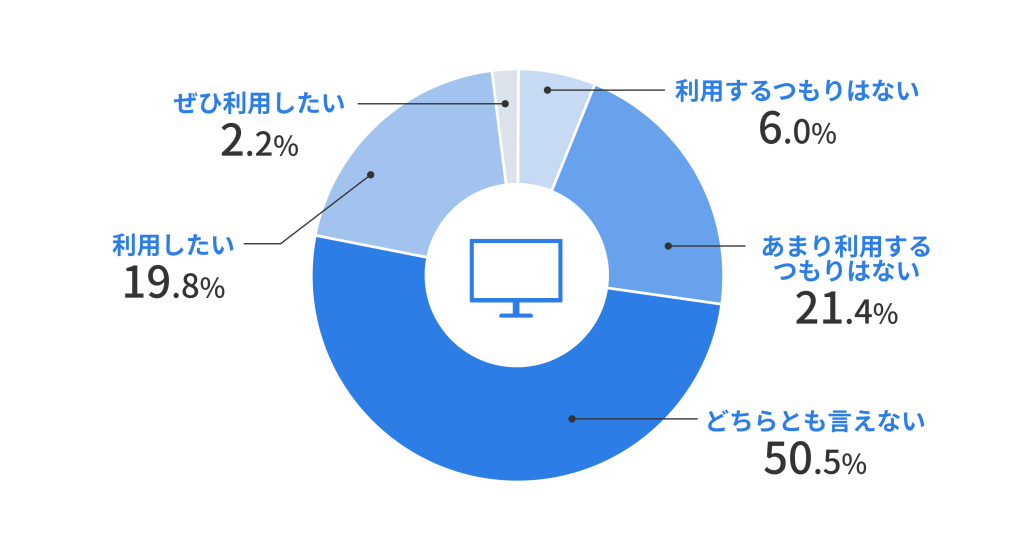 パソコンやHDDなどのデータ損失と復旧の体験談でデータ復旧サービスを利用する意向を調査した結果