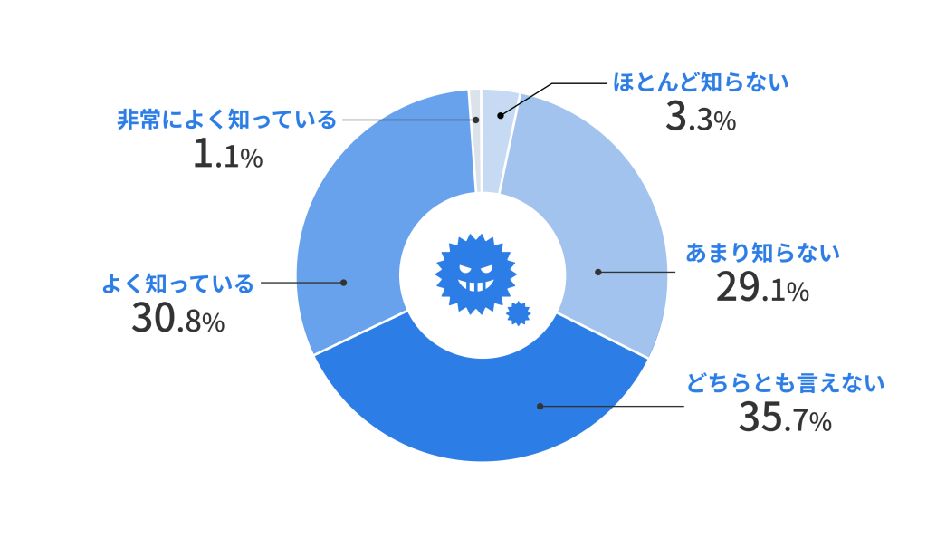 パソコンやHDDなどのデータ損失と復旧の体験談でサイバー攻撃の脅威の認知度を調査した結果