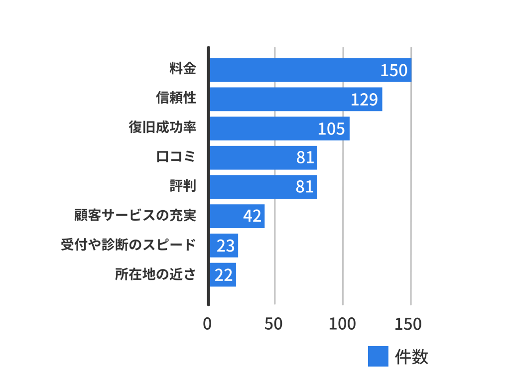 データ復旧サービスの選定で料金82.4%・信頼性70.9%・成功率57.7%が重視されたグラフ