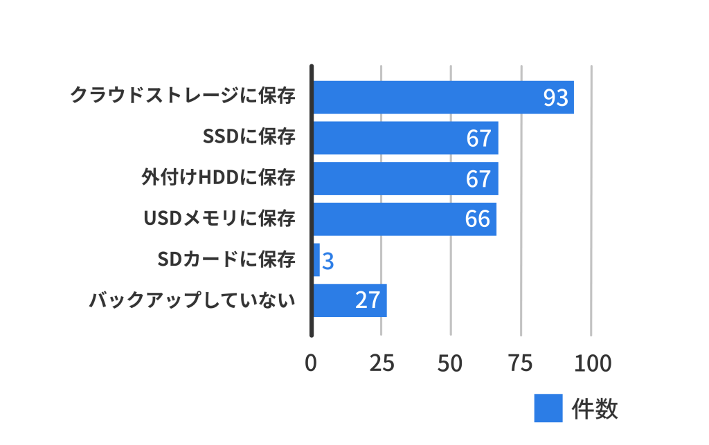 データのバックアップ方法として最も多かったのは「クラウドストレージ」で51.1% (93人) 、「SSD」36.8% (67人)、「外付けHDD」36.8% (67人)、「USBメモリ」36.3% (66人)