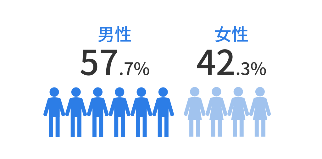 パソコンやHDDなどのデータ損失と復旧の体験談のアンケートで性別の調査結果