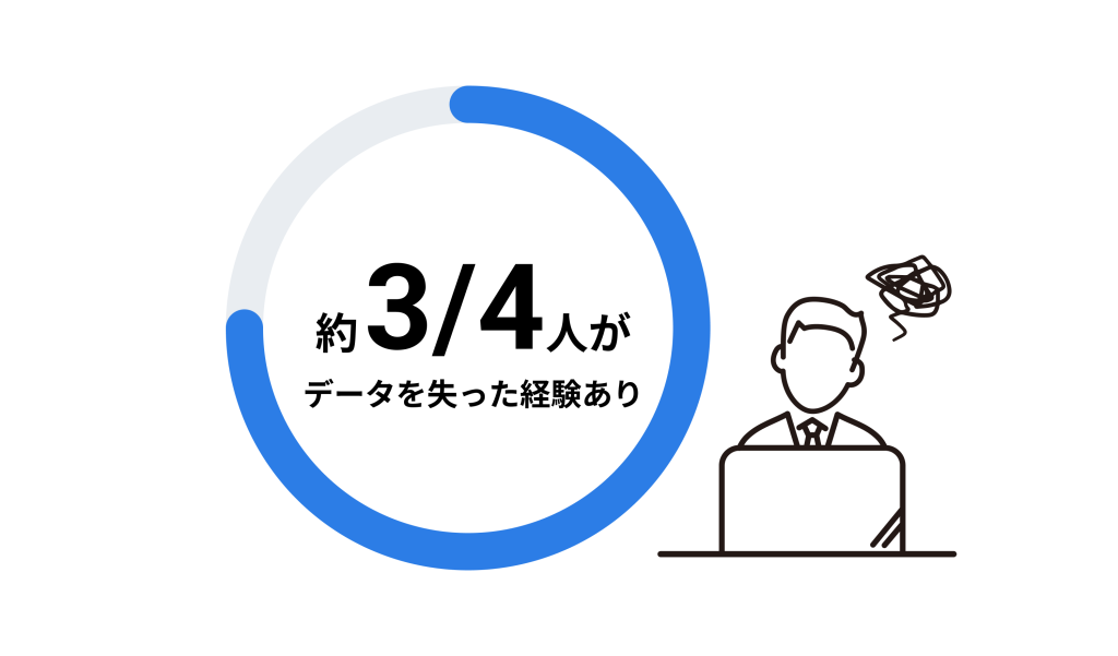 パソコンやHDDなどのデータ損失と復旧の体験談でデータを失った経験がある人の調査結果