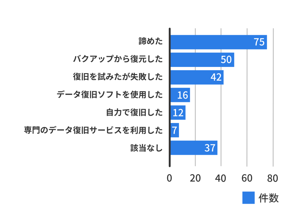 データ損失時の対応。諦め41.2%・試み失敗23.1%など復旧未達が6割超の内訳