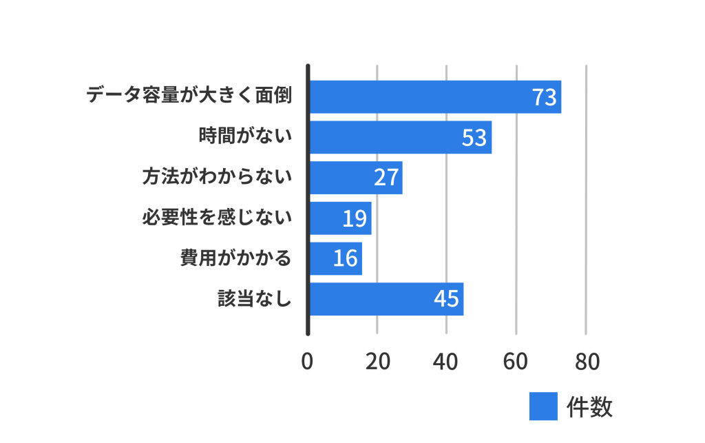 パソコンやHDDなどのデータ損失と復旧の体験談でバックアップしない理由を調査結果