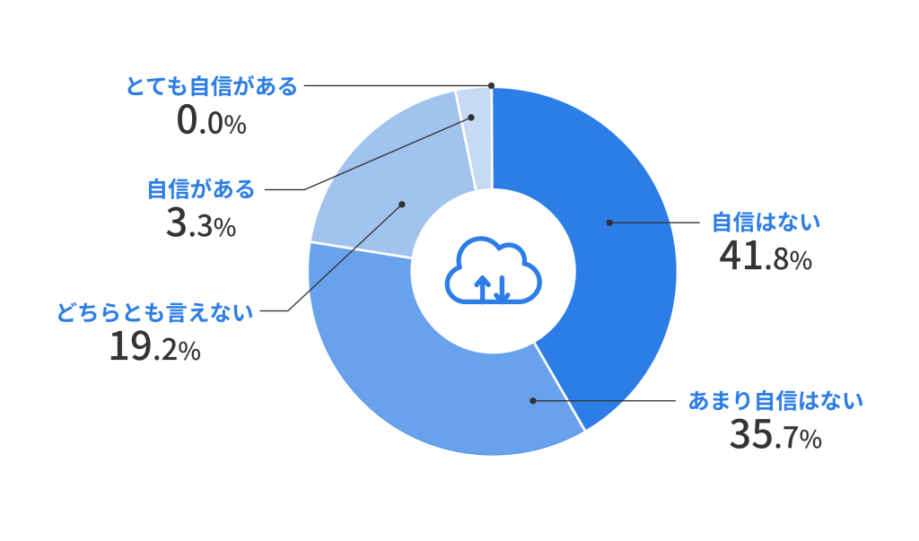 パソコンやHDDなどのデータ損失と復旧の体験談でデータ復旧を自分でできるか自信があるか調査した結果