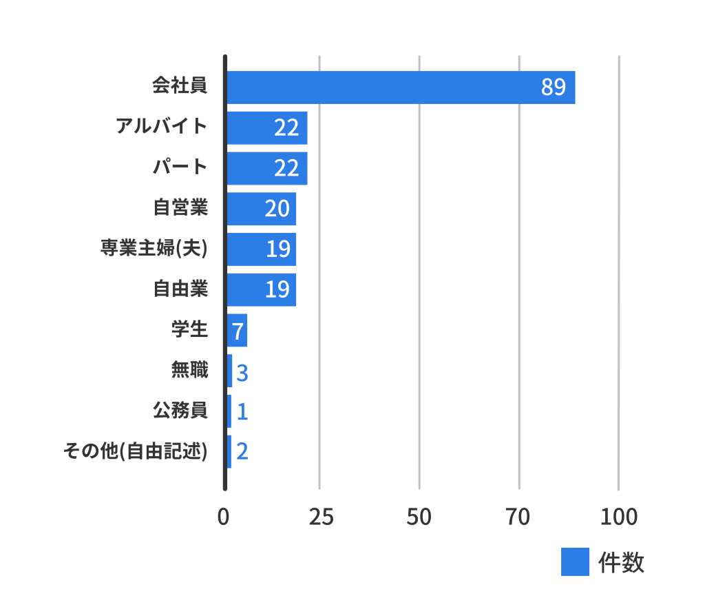 パソコンやHDDなどのデータ損失と復旧の体験談で職業の調査結果