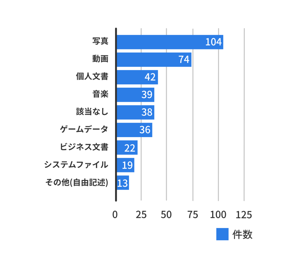 パソコンやHDDなどのデータ損失と復旧の体験談で失ったデータの種類の調査結果