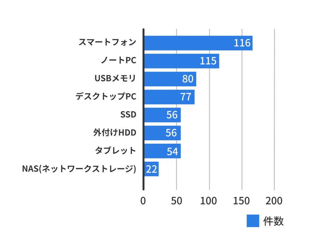 パソコンやHDDなどのデータ損失と復旧の体験談で普段利用しているデジタル機器の調査結果