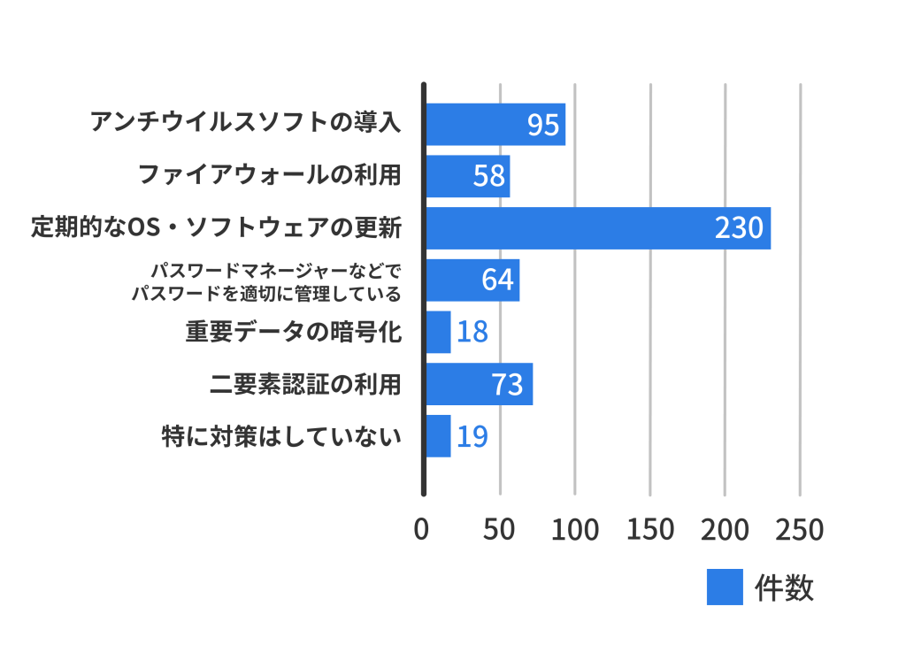 パソコンやHDDなどのデータ損失と復旧の体験談でセキュリティ対策の調査結果