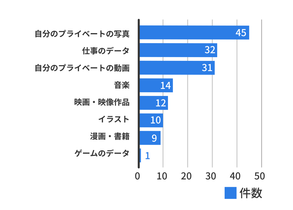 消失すると困る保存データランキング。プライベートの写真が29.2%で最多、次いで仕事のデータ20.8%、プライベートの動画20.1%と続く。