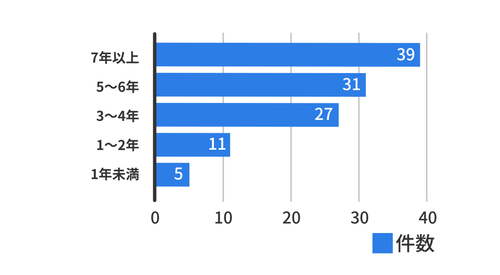 外付けストレージの使用年数アンケート。7年以上が34.5%で最も多く、5年以上使用している層が全体の約6割を占めるストレージ寿命の実態。