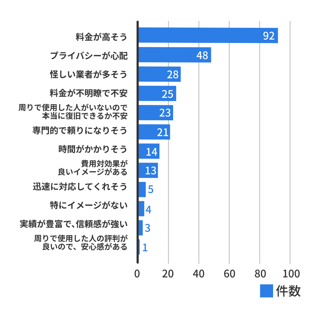 データ復旧業者へのイメージ調査。「料金が高そう」が81.4%で突出。「プライバシーが心配」も4割を超え、コストとセキュリティ面が課題。