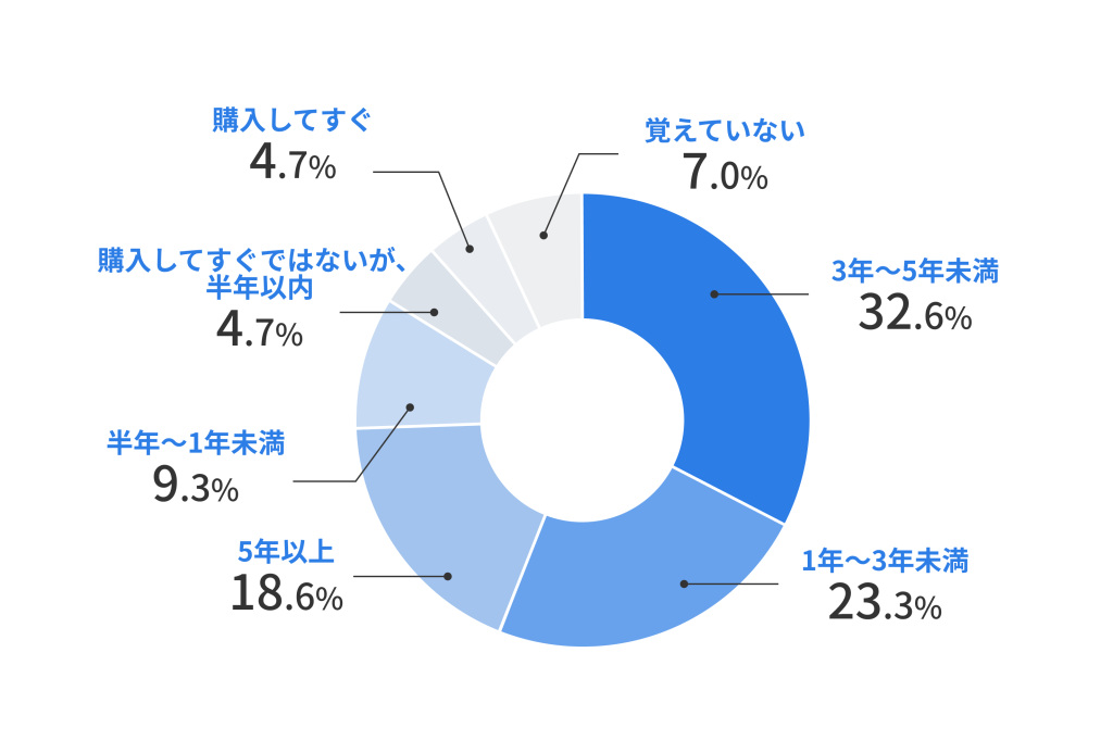 ストレージの故障・トラブル発生時期。3年〜5年未満が32.6%で最多、1年〜3年未満が23.3%と続き、購入後1年以降に不具合が集中。