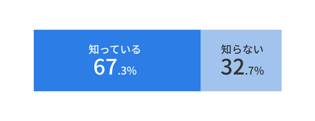 データ復旧専門業者の認知度調査。「知っている」が67.3%に達し、多くのユーザーがトラブル時の相談先として業者の存在を認識している。