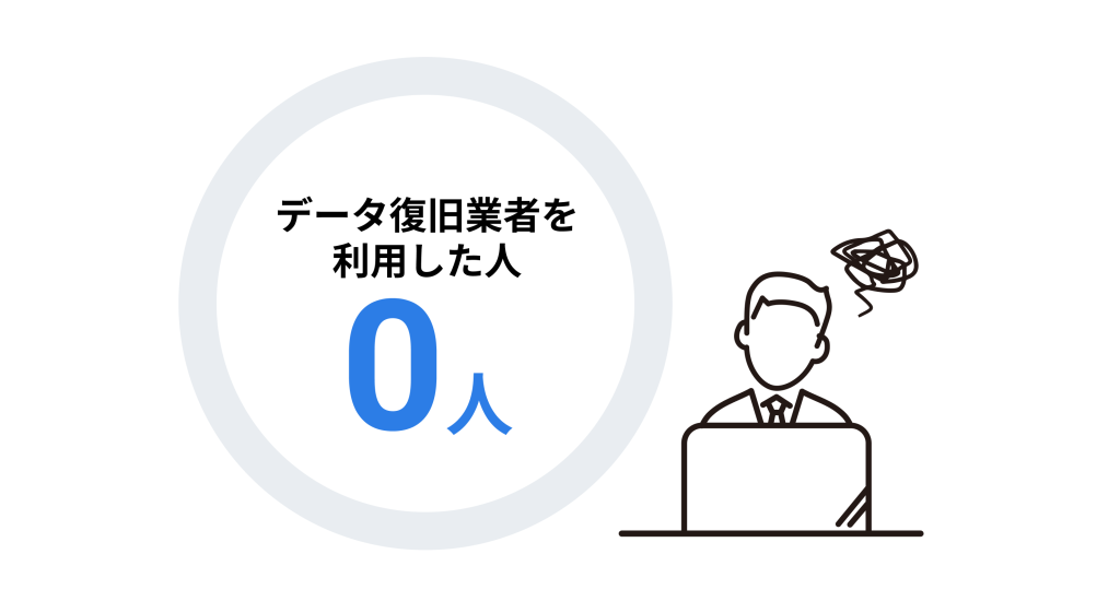 データ復旧業者の実際の利用人数調査。アンケート回答者の中で「実際に業者を利用した人」は0人という、極めて低い利用率を示す衝撃の結果。