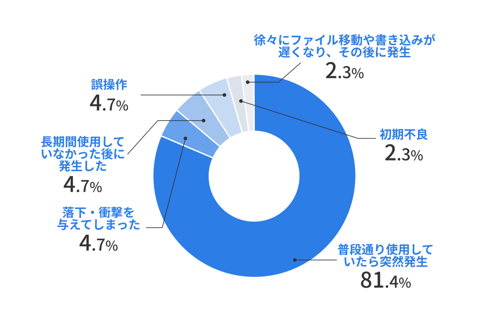外付けHDD・SSDの故障状況アンケート。81.4%が「普段通り使用していて突然発生」と回答。落下や誤操作などの外的要因より自然故障が圧倒的。