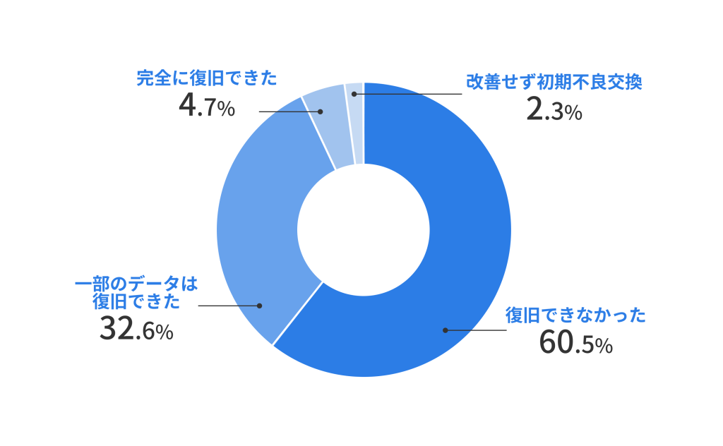 データ復旧の成功率調査。60.5%が「復旧できなかった」と回答し、一部復旧を含めても約6割がデータの完全消失を経験している厳しい現実。