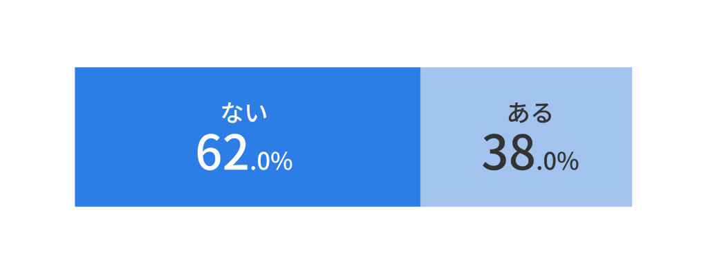 外付けストレージのトラブル経験率。不具合を経験したことが「ある」と回答した人は38.0%にのぼり、約4割が何らかの故障やデータ消失を経験。