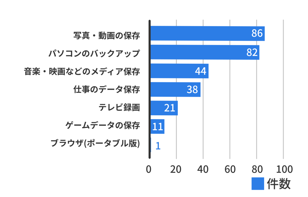 外付けHDDやSSDの使用用途ランキング。写真・動画の保存が30.4%、パソコンのバックアップが29.0%と、重要データの保管が主な目的。