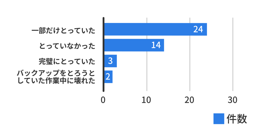 外付けストレージ故障時のバックアップ状況調査。55.8%が一部のみ、32.6%が未取得と回答し、約9割が完全なバックアップを持たない実態。