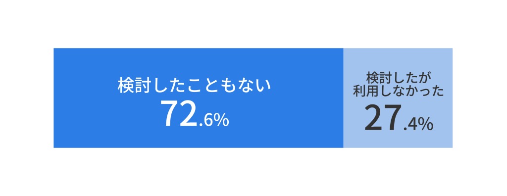データ復旧業者の検討・利用実態。「検討したこともない」人が72.6%で大半。検討したが利用しなかった人は27.4%に留まる。