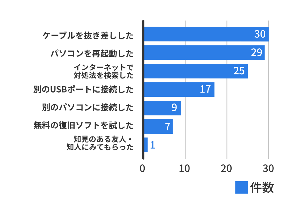 ストレージ不具合時の対処法ランキング。ケーブルの抜き差し25.4%やPC再起動24.6%が上位。ネット検索で自力解決を試みる層も21.2%存在。